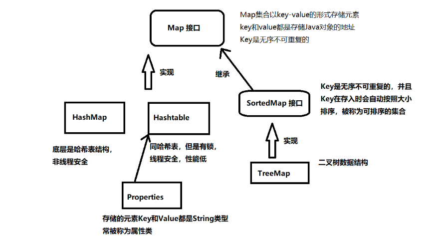 Map集合的继承结构图